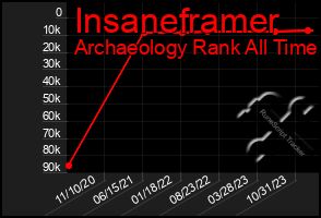 Total Graph of Insaneframer