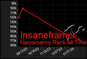 Total Graph of Insaneframer