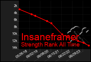 Total Graph of Insaneframer