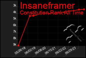 Total Graph of Insaneframer