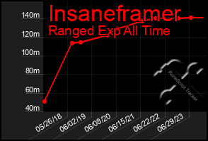 Total Graph of Insaneframer