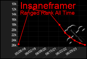 Total Graph of Insaneframer