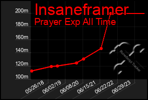 Total Graph of Insaneframer