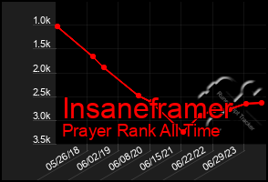 Total Graph of Insaneframer