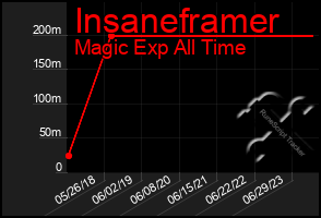 Total Graph of Insaneframer