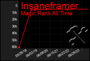 Total Graph of Insaneframer