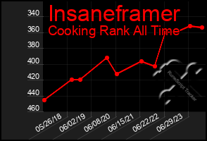 Total Graph of Insaneframer