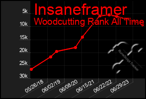 Total Graph of Insaneframer