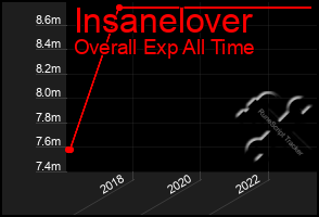 Total Graph of Insanelover