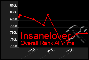 Total Graph of Insanelover