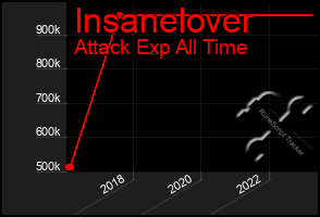 Total Graph of Insanelover