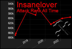 Total Graph of Insanelover