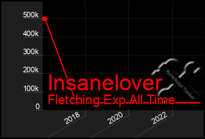 Total Graph of Insanelover