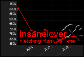 Total Graph of Insanelover