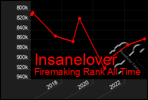 Total Graph of Insanelover