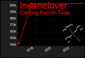 Total Graph of Insanelover