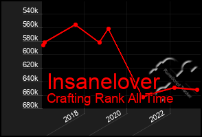 Total Graph of Insanelover