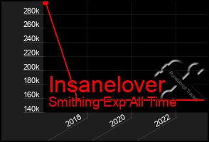 Total Graph of Insanelover