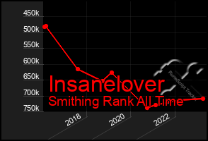 Total Graph of Insanelover