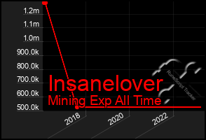 Total Graph of Insanelover