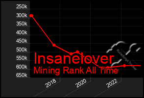 Total Graph of Insanelover