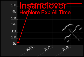 Total Graph of Insanelover