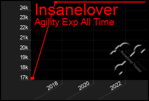 Total Graph of Insanelover