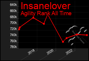 Total Graph of Insanelover