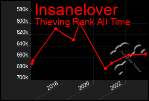 Total Graph of Insanelover