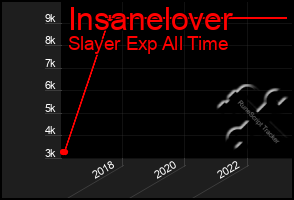 Total Graph of Insanelover