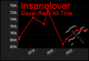 Total Graph of Insanelover