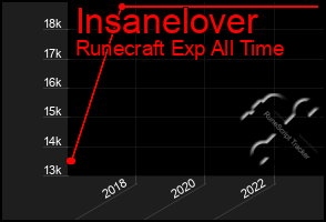 Total Graph of Insanelover