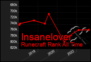 Total Graph of Insanelover