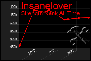 Total Graph of Insanelover