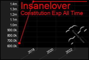 Total Graph of Insanelover