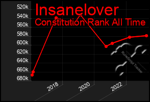 Total Graph of Insanelover