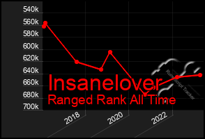 Total Graph of Insanelover