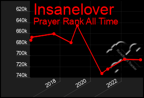 Total Graph of Insanelover