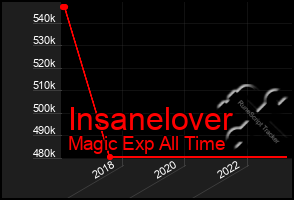 Total Graph of Insanelover