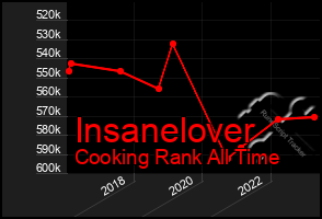 Total Graph of Insanelover