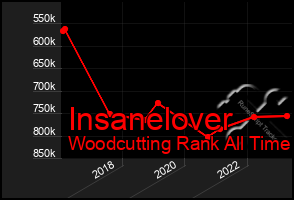 Total Graph of Insanelover