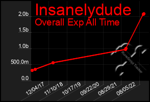 Total Graph of Insanelydude