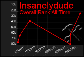Total Graph of Insanelydude