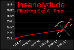 Total Graph of Insanelydude