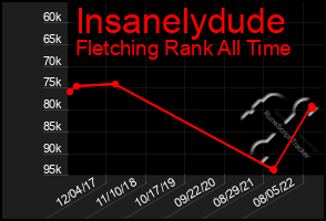 Total Graph of Insanelydude