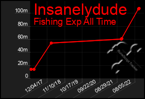 Total Graph of Insanelydude