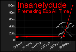 Total Graph of Insanelydude