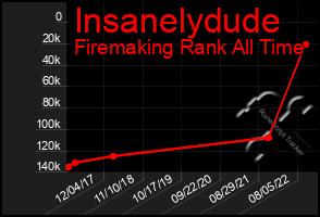 Total Graph of Insanelydude