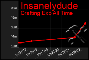 Total Graph of Insanelydude