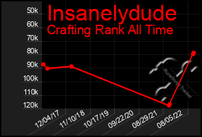 Total Graph of Insanelydude